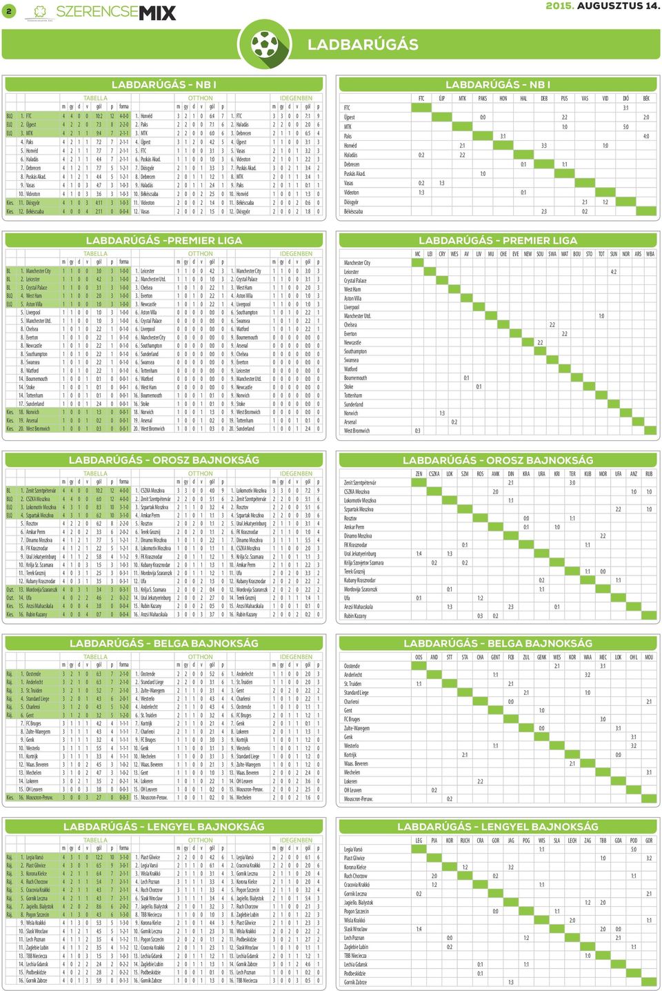 Vasas 2 1 0 1 3:2 3 6. Haladás 4 2 1 1 4:4 7 2-1-1 6. Puskás Akad. 1 1 0 0 1:0 3 6. Videoton 2 1 0 1 2:2 3 7. Debrecen 4 1 2 1 7:7 5 1-2-1 7. Diósgyõr 2 1 0 1 3:3 3 7. Puskás Akad. 3 0 2 1 3:4 2 8.