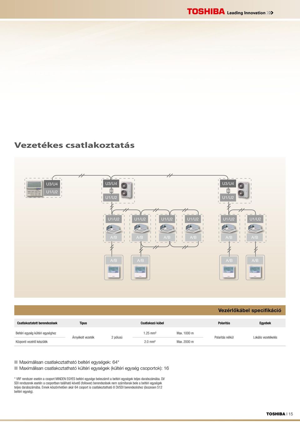 2000 m Polaritás nélkül Lokális vezetékelés Maximálisan csatlakoztatható beltéri egységek: 64* Maximálisan csatlakoztatható kültéri egységek (kültéri egység csoportok): 16 * VRF rendszer esetén a