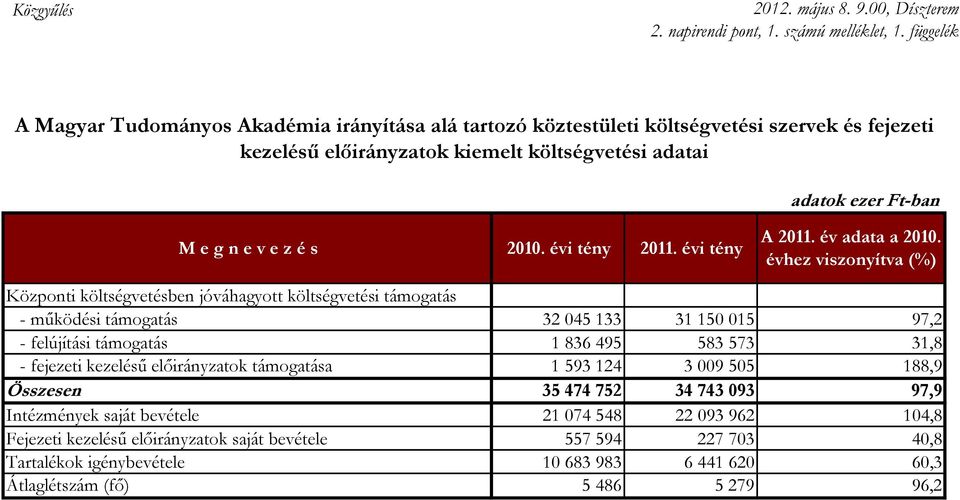 évi tény 2011. évi tény A 2011. év adata a 2010.