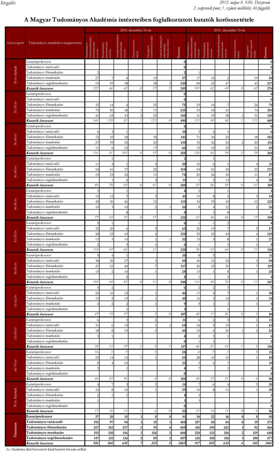 Tudományos tanácsadó 0 0 Tudományos főmunkatárs 2 2 1 1 Tudományos munkatárs 27 7 4 19 57 17 10 2 19 48 Tudományos segédmunkatárs 93 59 38 38 2 230 85 52 47 43 227 Kutatók összesen 122 66 42 0 57 2