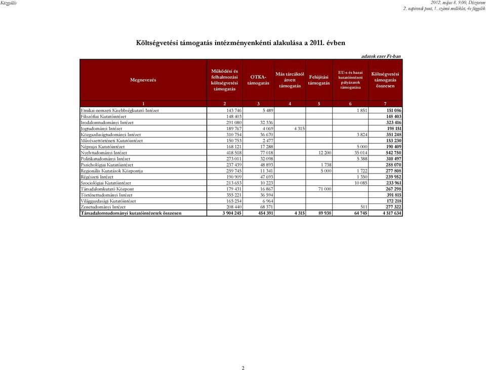 támogatás összesen 1 2 3 4 5 6 7 Etnikai-nemzeti Kisebbségkutató Intézet 143 746 5 489 1 851 151 086 Filozófiai Kutatóintézet 148 403 148 403 Irodalomtudományi Intézet 291 080 32 336 323 416