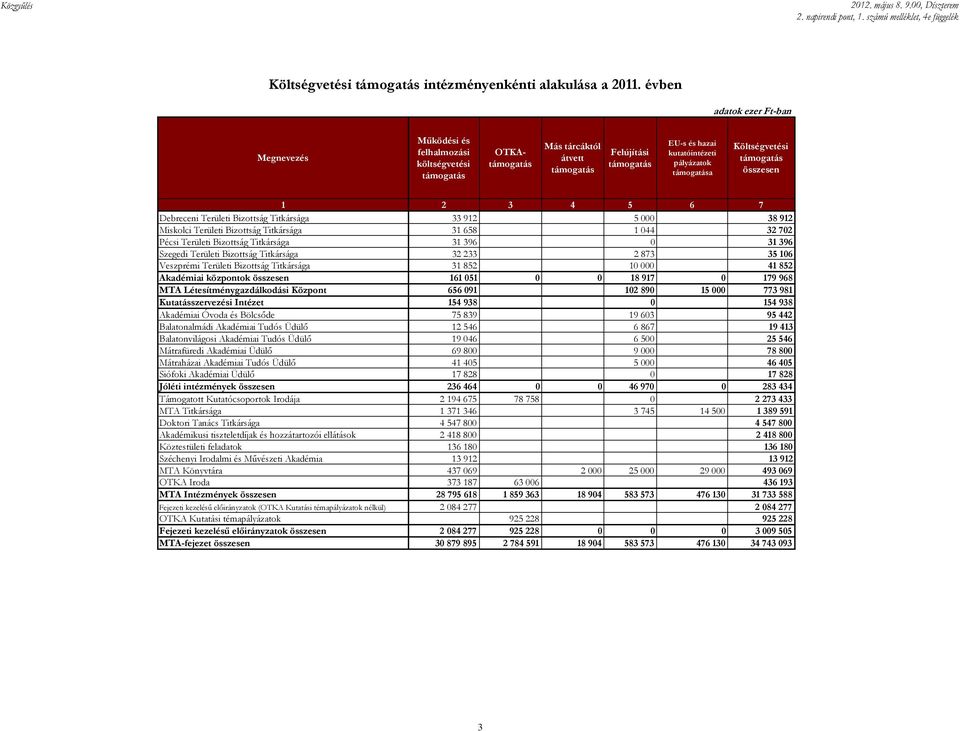 támogatás összesen 1 2 3 4 5 6 7 Debreceni Területi Bizottság Titkársága 33 912 5 000 38 912 Miskolci Területi Bizottság Titkársága 31 658 1 044 32 702 Pécsi Területi Bizottság Titkársága 31 396 0 31