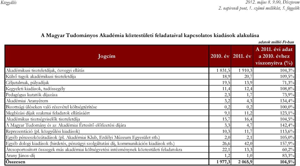 évhez viszonyítva (%) Akadémikusi tiszteletdíjak, özvegyi ellátás 1 831,5 1 910,3 104,3% Külső tagok akadémikusi tiszteletdíja 18,9 20,7 109,5% Céljutalmak, pályadíjak 19,5 13,9 71,3% Kegyeleti