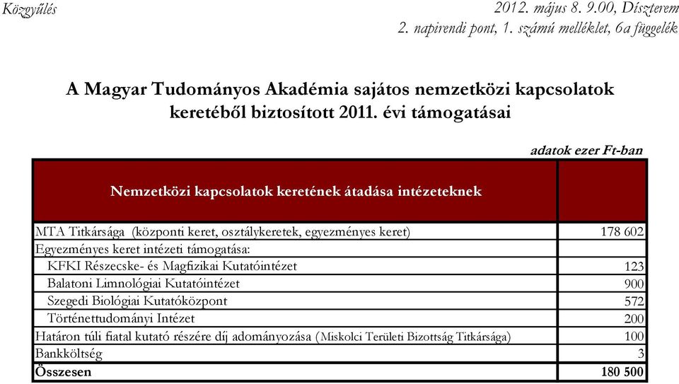 intézeti támogatása: KFKI Részecske- és Magfizikai Kutatóintézet 123 Balatoni Limnológiai Kutatóintézet 900 Szegedi Biológiai Kutatóközpont