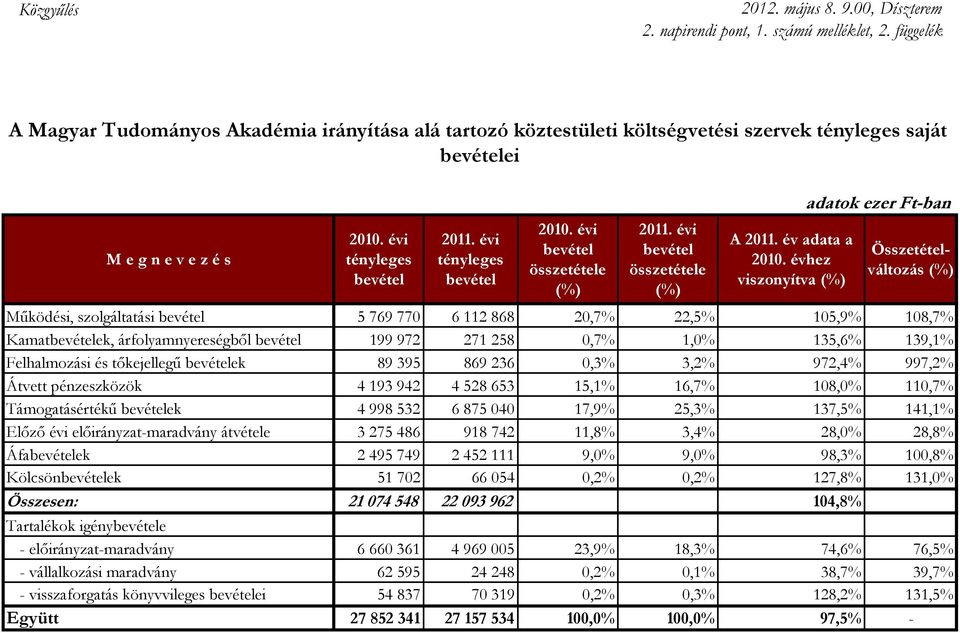 évhez viszonyítva (%) Összetételváltozás (%) Működési, szolgáltatási bevétel 5 769 770 6 112 868 20,7% 22,5% 105,9% 108,7% Kamatbevételek, árfolyamnyereségből bevétel 199 972 271 258 0,7% 1,0% 135,6%