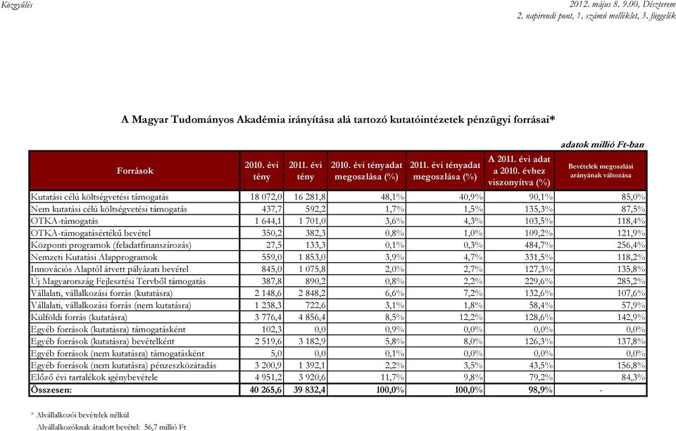 évhez viszonyítva (%) adatok millió Ft-ban Bevételek megoszlási arányának változása Kutatási célú költségvetési támogatás 18 072,0 16 281,8 48,1% 40,9% 90,1% 85,0% Nem kutatási célú költségvetési