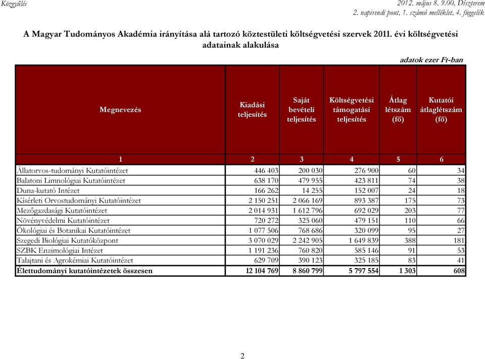 200 030 276 900 60 34 Balatoni Limnológiai Kutatóintézet 638 170 479 955 423 811 74 38 Duna-kutató Intézet 166 262 14 255 152 007 24 18 Kísérleti Orvostudományi Kutatóintézet 2 150 251 2 066 169 893