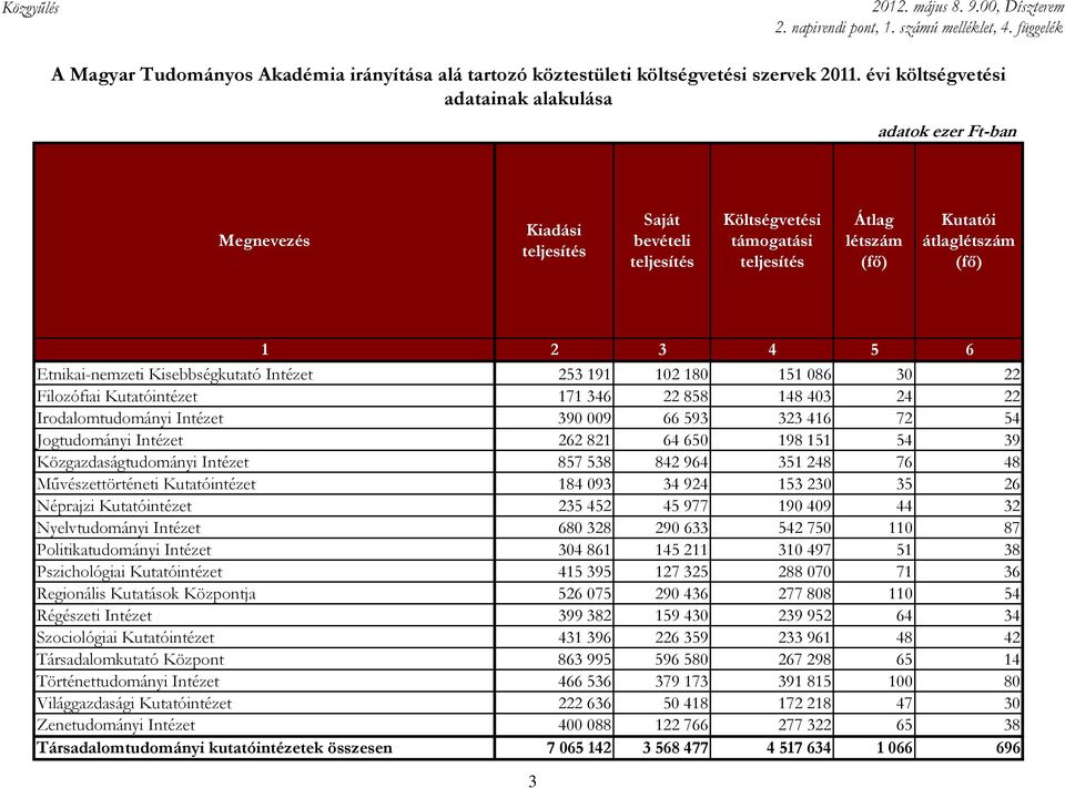 191 102 180 151 086 30 22 Filozófiai Kutatóintézet 171 346 22 858 148 403 24 22 Irodalomtudományi Intézet 390 009 66 593 323 416 72 54 Jogtudományi Intézet 262 821 64 650 198 151 54 39