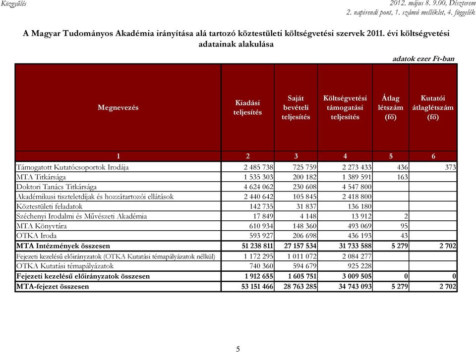 725 759 2 273 433 436 373 MTA Titkársága 1 535 303 200 182 1 389 591 163 Doktori Tanács Titkársága 4 624 062 230 608 4 547 800 Akadémikusi tiszteletdíjak és hozzátartozói ellátások 2 440 642 105 845