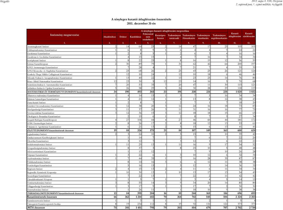 Tudományos munkatárs Tudományos segédmunkatárs Kutatói átlaglétszám Kutatói zárólétszám 1. 2. 3. 4. 5. 6. 7. 8. 9. 10. 11. 12.