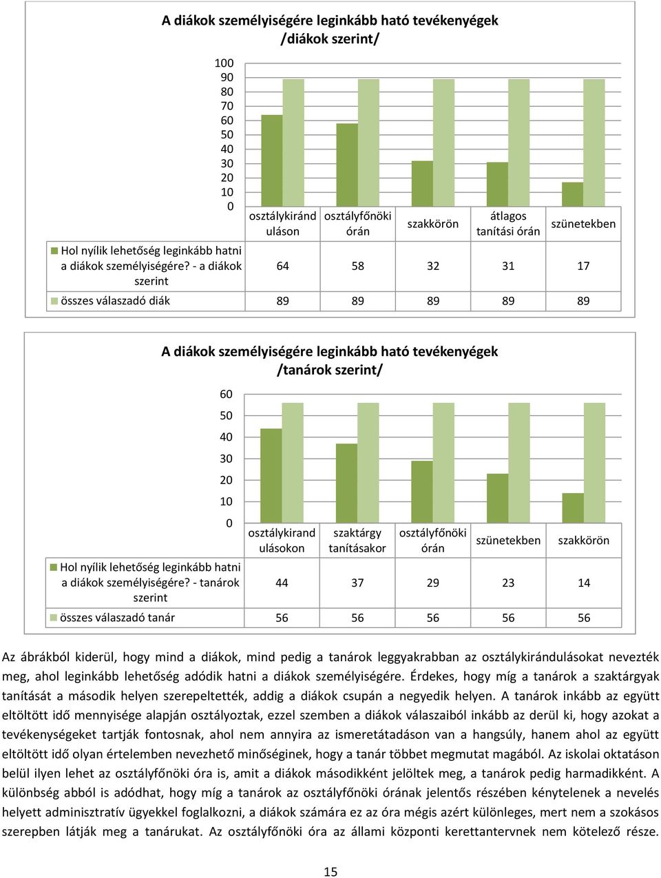 szünetekben 64 58 32 31 17 összes válaszadó diák 89 89 89 89 89  - tanárok szerint A diákok személyiségére leginkább ható tevékenyégek /tanárok szerint/ 60 50 40 30 20 10 0 osztálykirand ulásokon