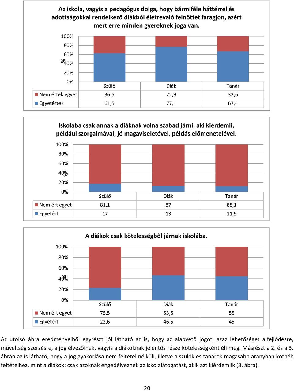 magaviseletével, példás előmenetelével. 100% 80% 60% 40% 20% 0% Szülő Diák Tanár Nem ért egyet 81,1 87 88,1 Egyetért 17 13 11,9 100% 80% 60% 40% A diákok csak kötelességből járnak iskolába.