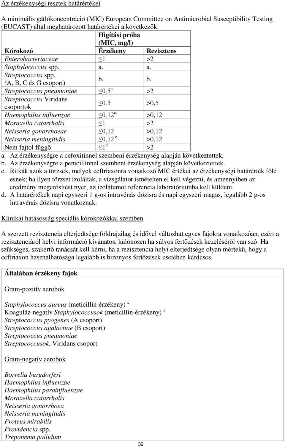 b. Streptococcus pneumoniae 0,5 c, >2 Streptococcus Viridans csoportok 0,5 >0,5 Haemophilus influenzae 0,12 c, >0,12 Moraxella catarrhalis 1 >2 Neisseria gonorrhoeae 0,12 >0,12 Neisseria meningitidis