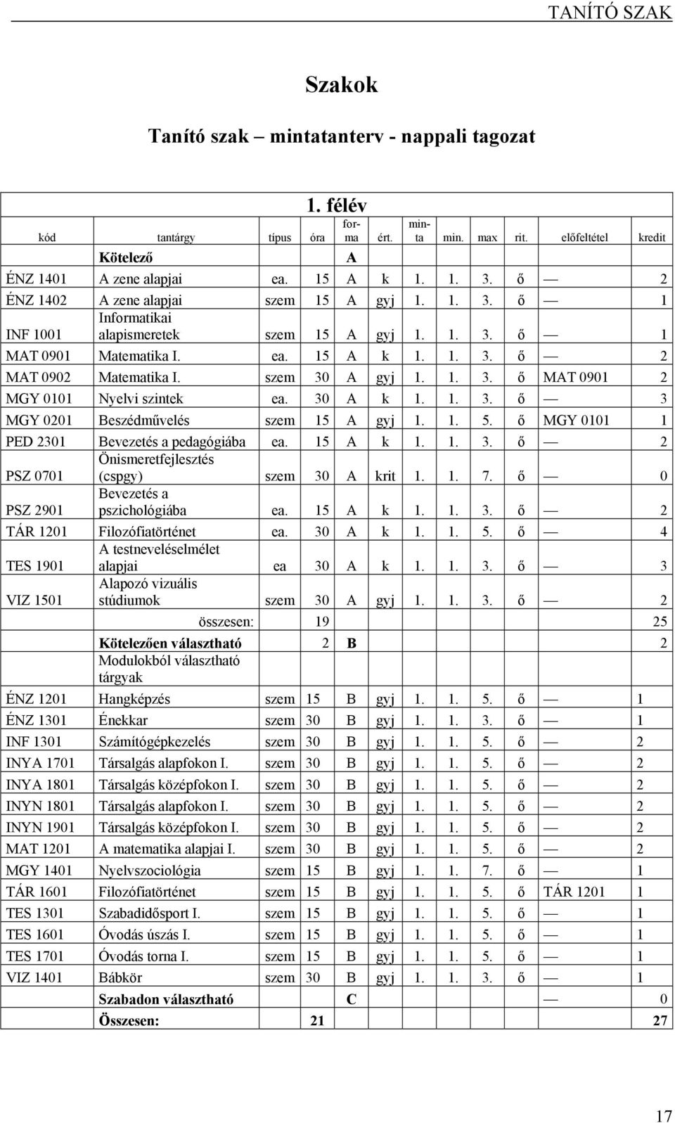 1. 3. ő MAT 0901 2 MGY 0101 Nyelvi szintek ea. 30 A k 1. 1. 3. ő 3 MGY 0201 Beszédművelés szem 15 A gyj 1. 1. 5. ő MGY 0101 1 PED 2301 Bevezetés a pedagógiába ea. 15 A k 1. 1. 3. ő 2 PSZ 0701 Önismeretfejlesztés (cspgy) szem 30 A krit 1.