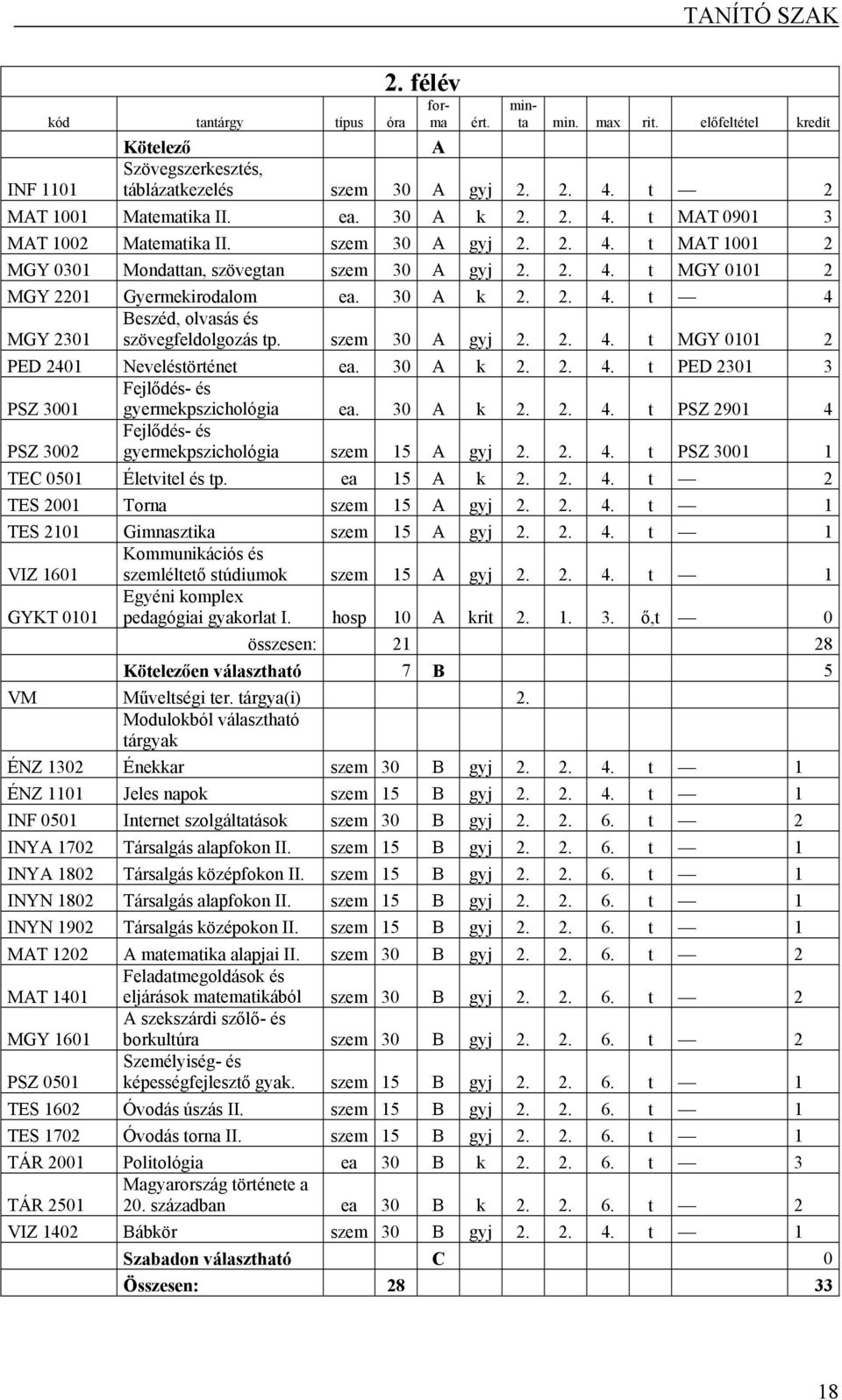 szem 30 A gyj 2. 2. 4. t MGY 0101 2 PED 2401 Neveléstörténet ea. 30 A k 2. 2. 4. t PED 2301 3 PSZ 3001 Fejlődés- és gyermekpszichológia ea. 30 A k 2. 2. 4. t PSZ 2901 4 PSZ 3002 Fejlődés- és gyermekpszichológia szem 15 A gyj 2.