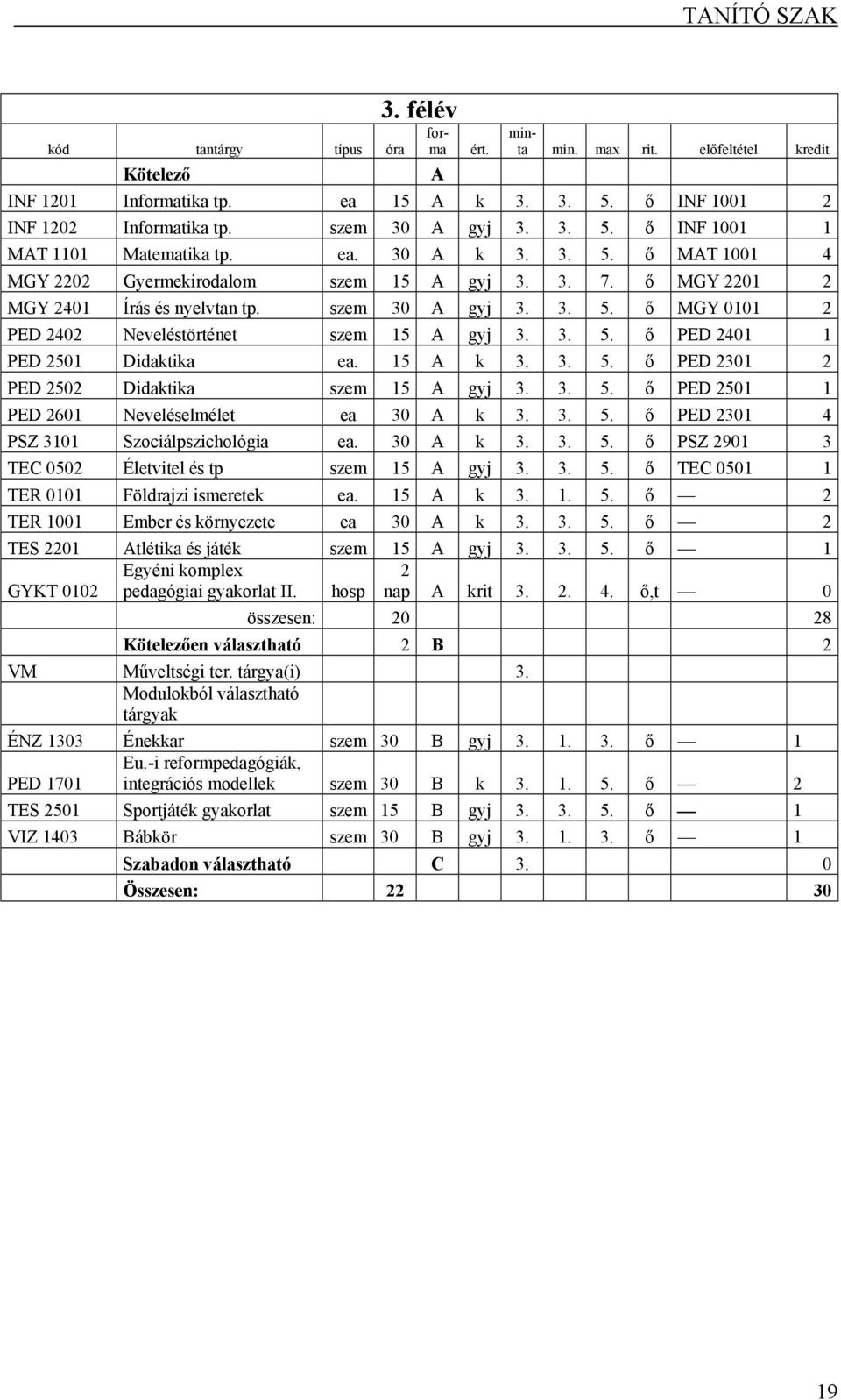 3. 5. ő PED 2401 1 PED 2501 Didaktika ea. 15 A k 3. 3. 5. ő PED 2301 2 PED 2502 Didaktika szem 15 A gyj 3. 3. 5. ő PED 2501 1 PED 2601 Neveléselmélet ea 30 A k 3. 3. 5. ő PED 2301 4 PSZ 3101 Szociálpszichológia ea.