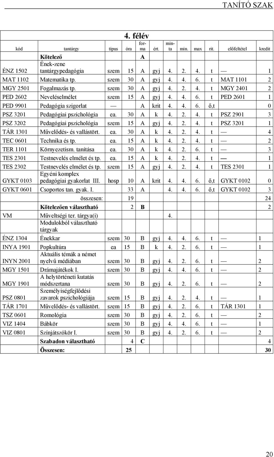 30 A k 4. 2. 4. t PSZ 2901 3 PSZ 3202 Pedagógiai pszichológia szem 15 A gyj 4. 2. 4. t PSZ 3201 1 TÁR 1301 Művelődés- és vallástört. ea. 30 A k 4. 2. 4. t 4 TEC 0601 Technika és tp. ea. 15 A k 4. 2. 4. t 2 TER 1101 Környezetism.