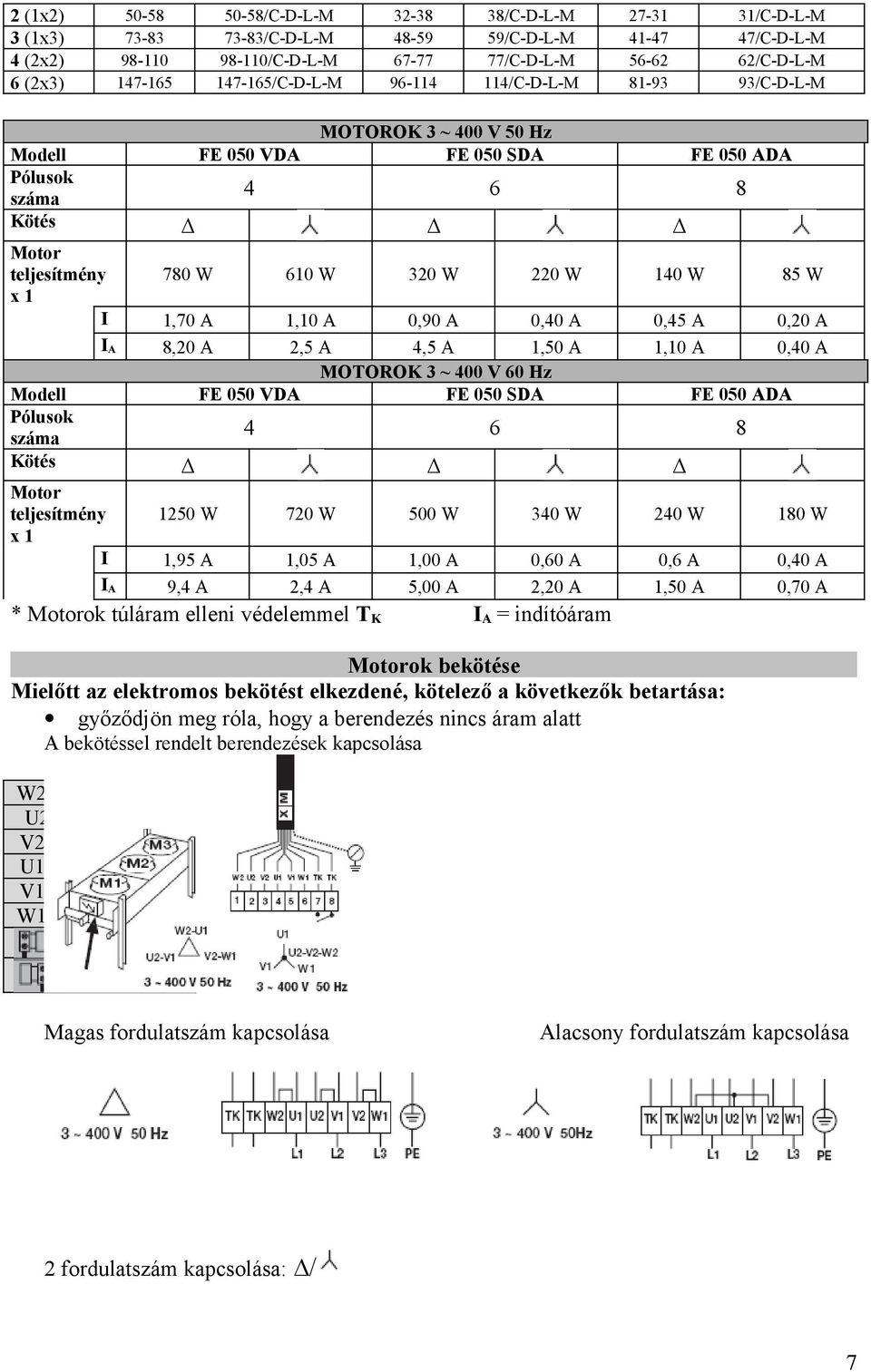 85 W x 1 I 1,70 A 1,10 A 0,90 A 0,40 A 0,45 A 0,20 A I A 8,20 A 2,5 A 4,5 A 1,50 A 1,10 A 0,40 A MOTOROK 3 ~ 400 V 60 Hz Modell FE 050 VDA FE 050 SDA FE 050 ADA Pólusok száma 4 6 8 Kötés Motor