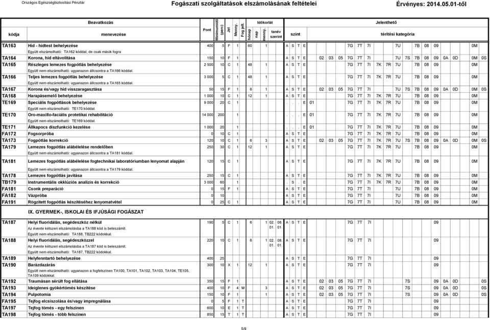 TA166 Teljes lemezes fogpótlás behelyezése 3 000 5 C 1 48 1 A S T E 7G 7T 7I 7K 7R 7U 7B 08 09 0M Együtt nem elszámolható: ugyanazon állcsontra a TA165 kóddal.