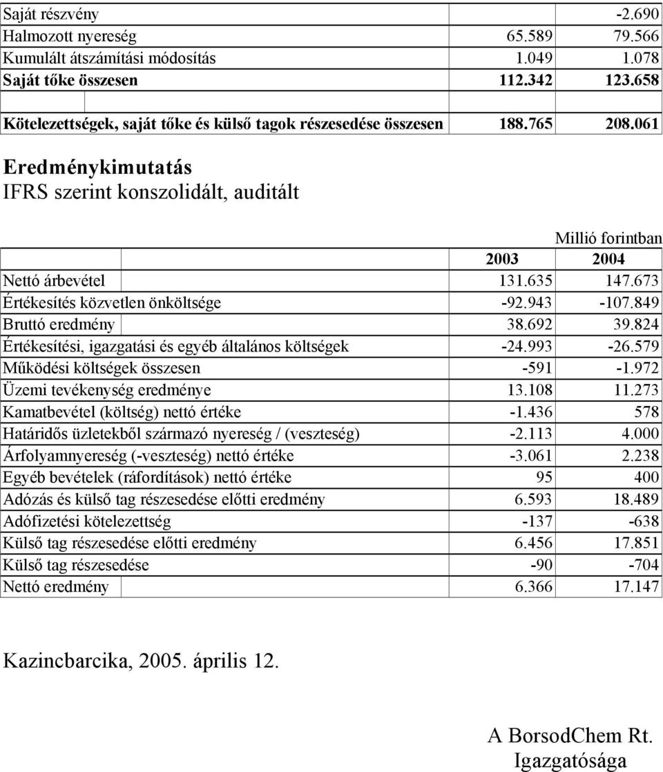 673 Értékesítés közvetlen önköltsége -92.943-107.849 Bruttó eredmény 38.692 39.824 Értékesítési, igazgatási és egyéb általános költségek -24.993-26.579 Működési költségek összesen -591-1.