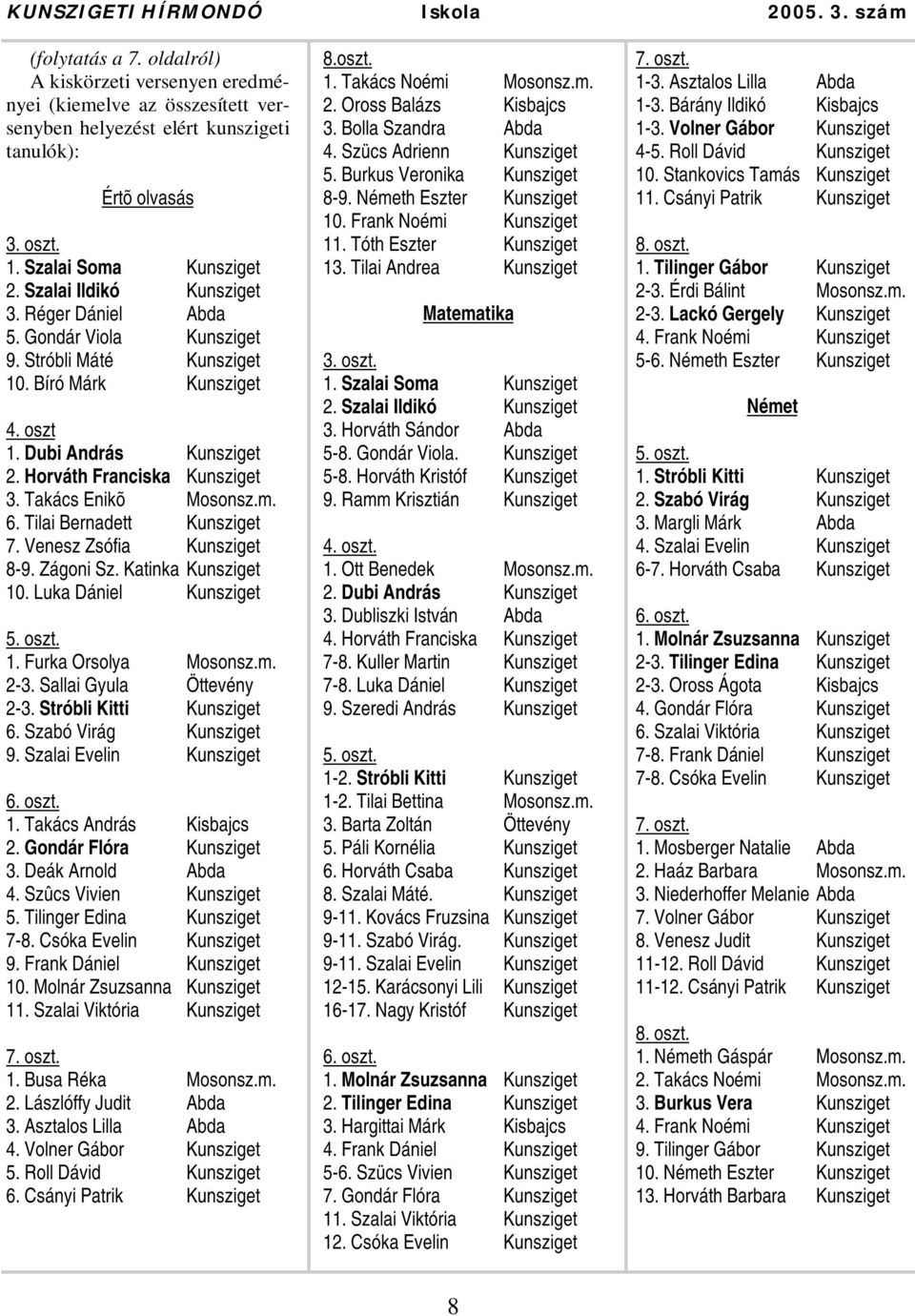 Horváth Franciska Kunsziget 3. Takács Enikõ Mosonsz.m. 6. Tilai Bernadett Kunsziget 7. Venesz Zsófia Kunsziget 8-9. Zágoni Sz. Katinka Kunsziget 10. Luka Dániel Kunsziget 5. oszt. 1. Furka Orsolya Mosonsz.