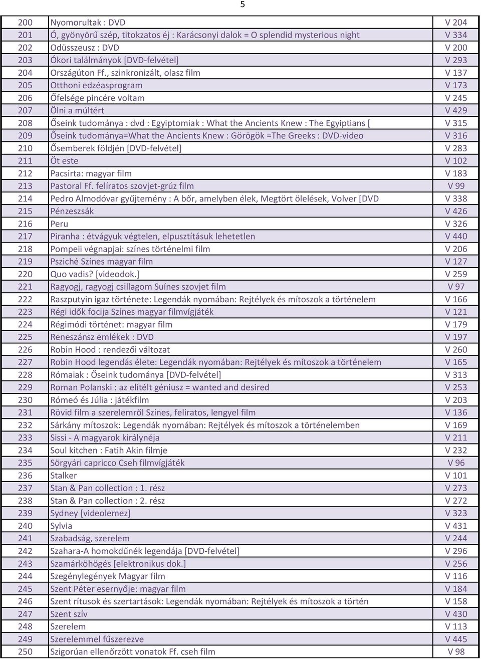 , szinkronizált, olasz film V 137 205 Otthoni edzéasprogram V 173 206 Őfelsége pincére voltam V 245 207 Ölni a múltért V 429 208 Őseink tudománya : dvd : Egyiptomiak : What the Ancients Knew : The