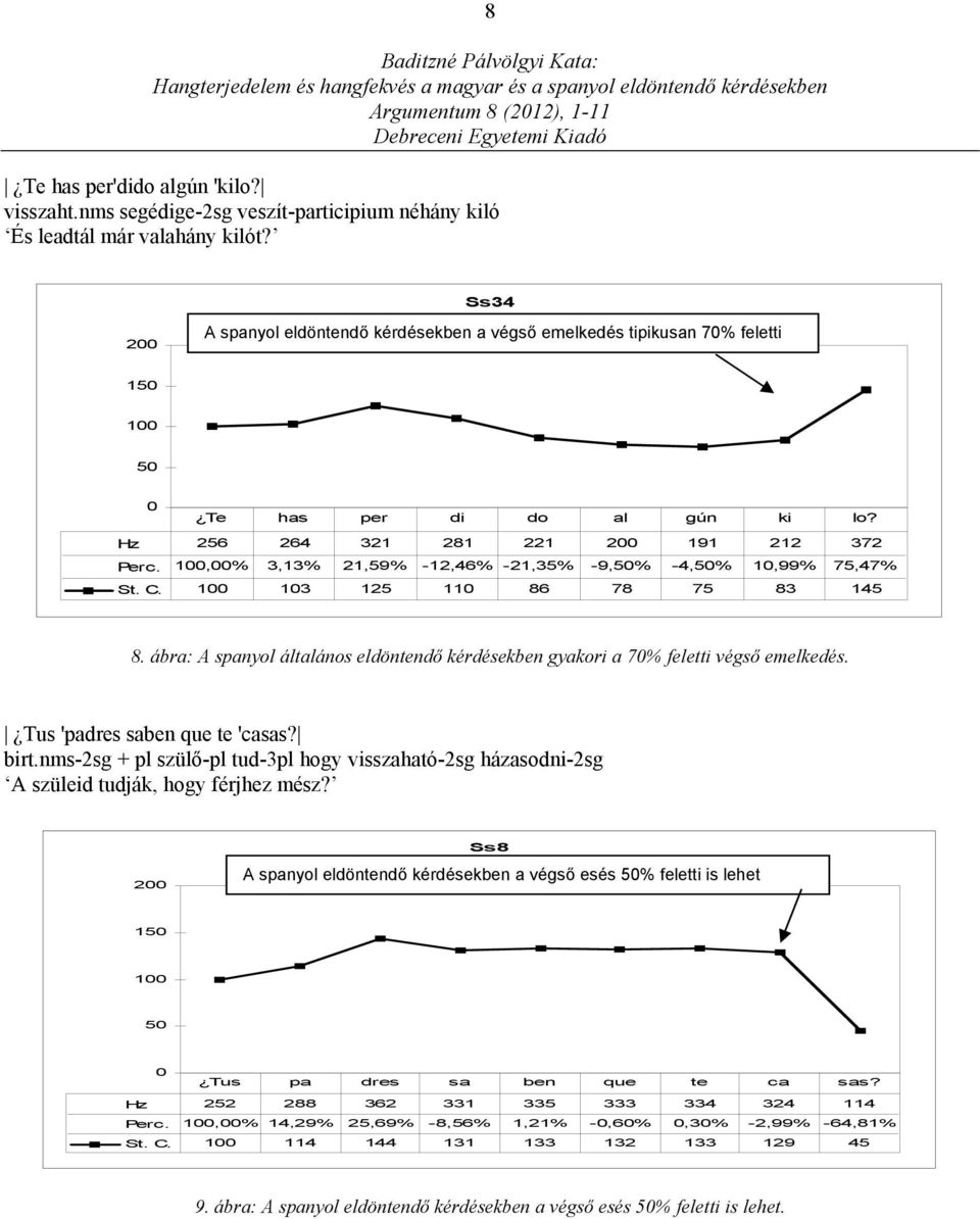 ,% 3,13% 21,59% -12,46% -21,35% -9,5% -4,5% 1,99% 75,47% St. C. 13 125 11 86 78 75 83 145 8. ábra: A spanyol általános eldöntendő kérdésekben gyakori a 7% feletti végső emelkedés.