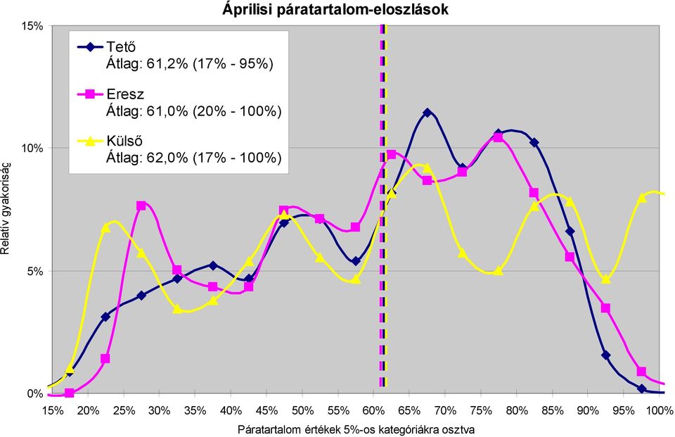 Átlag: 62,0% (17% - 100%) 0% 15% 20% 25% 30% 35% 40% 45% 50% 55% 60%