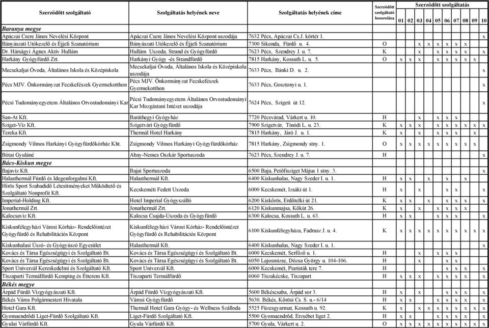 Hárságyi Ágnes Aktív Hullám Hullám Uszoda, Strand és Gyógyfürdő 7623 Pécs, Szendrey J. u. 7. K x x x x x x Harkány Gyógyfürdő Zrt. Harkányi Gyógy -és Strandfürdő 7815 Harkány, Kossuth L. u. 5.