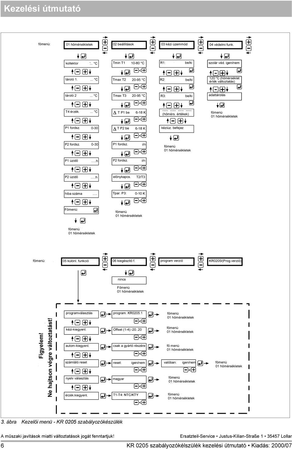 i/n P2 üzidő...h előnykapcs. T2/T3 hiba száma... Tpar. P3: 0-10 K Főmenü: : 05 különl. funkció 06 kiegészítő f. program verzió KR0205/(Prog.verzió) nincs Főmenü Figyelem!
