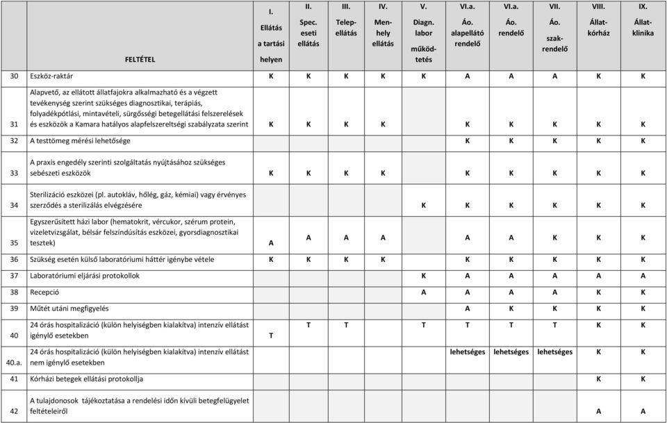 felszerelések és eszközök a amara hatályos alapfelszereltségi szabályzata szerint 32 testtömeg mérési lehetősége 33 34 praxis engedély szerinti szolgáltatás nyújtásához szükséges sebészeti eszközök