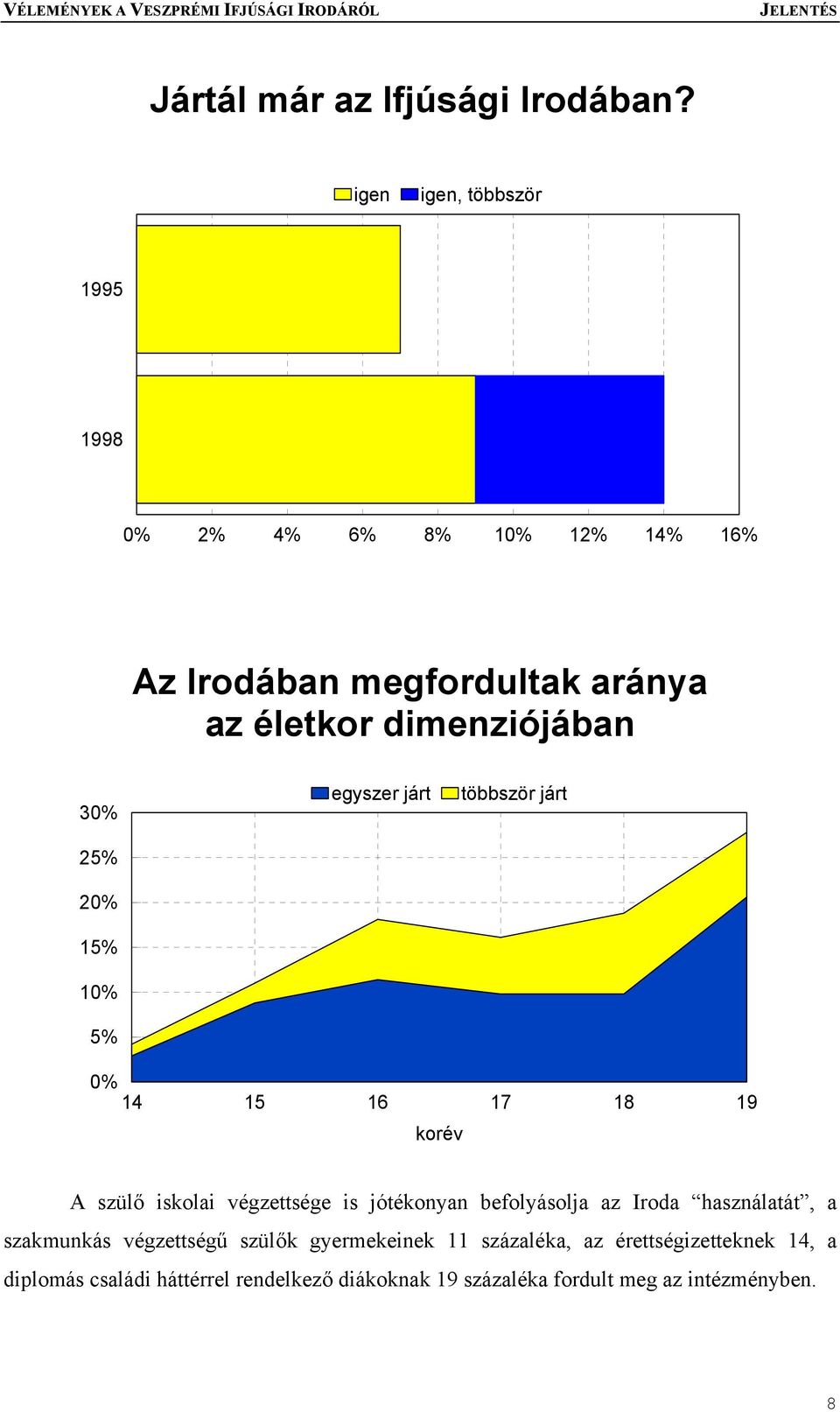 30% 25% 20% 15% 10% 5% egyszer járt többször járt 0% 14 15 16 17 18 19 korév A szülő iskolai végzettsége is jótékonyan