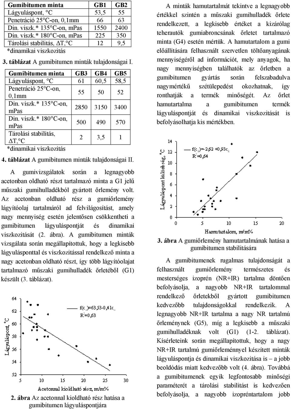 * 135 C-on, mpas 2850 3150 3400 Din. viszk.* 180 C-on, mpas 500 490 570 Tárolási stabilitás, ΔT, C 2 3,5 1 *dinamikai viszkozitás 4. táblázat A gumibitumen minták tulajdonságai II.