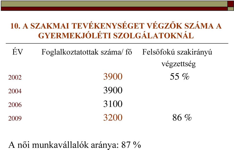 száma/ fő Felsőfokú szakirányú végzettség 2002 3900 55