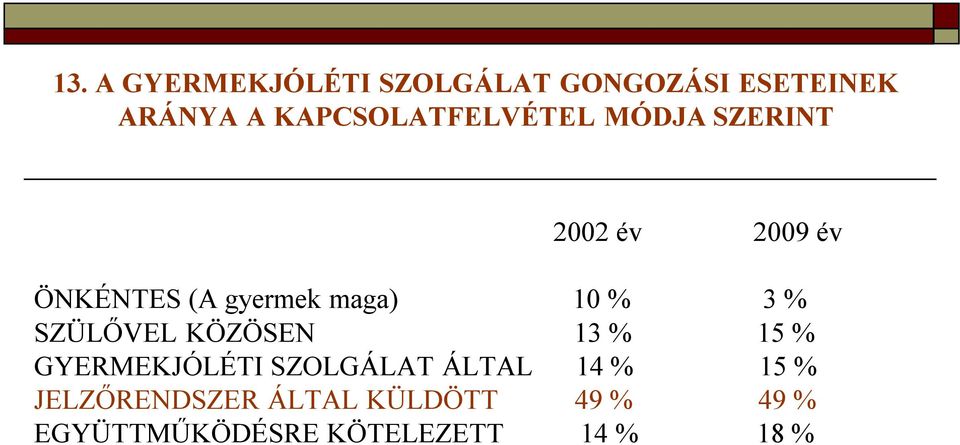 maga) 10 % 3 % SZÜLŐVEL KÖZÖSEN 13 % 15 % GYERMEKJÓLÉTI SZOLGÁLAT