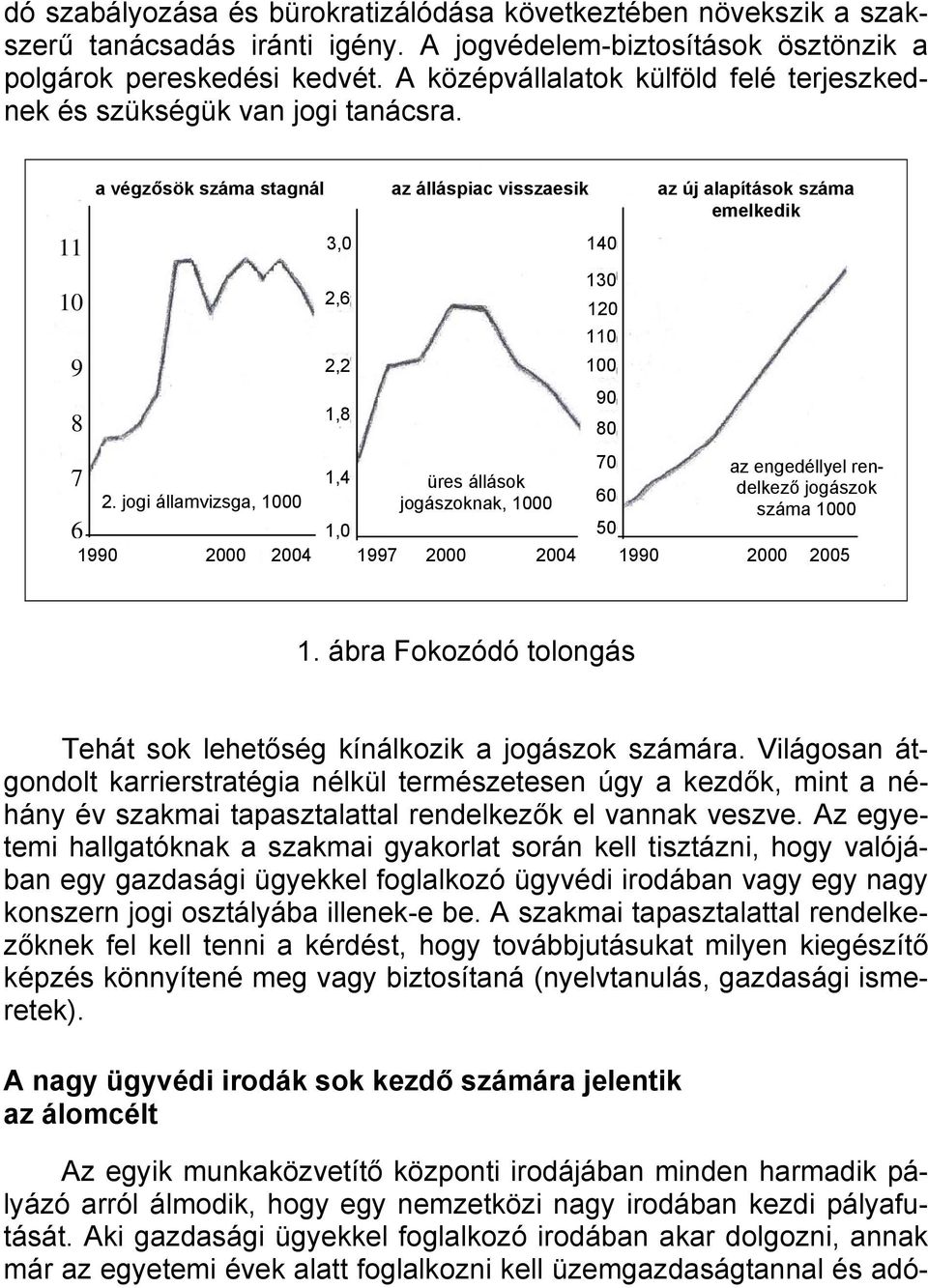 jogi államvizsga, 1000 2000 2004 3,0 2,6 2,2 1,8 1,4 az álláspiac visszaesik üres állások jogászoknak, 1000 140 130 120 110 100 90 80 70 60 az új alapítások száma emelkedik az engedéllyel rendelkező