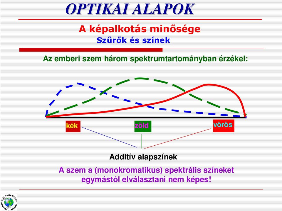 zöld vörös Additív alapszínek A szem a