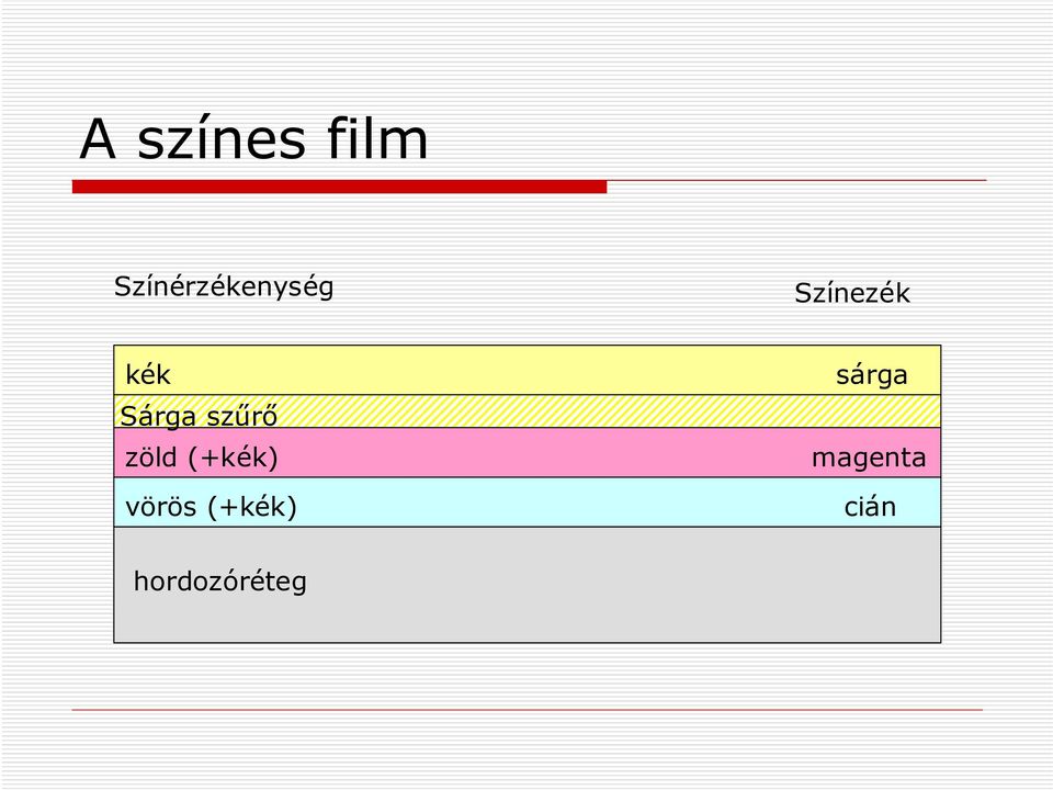 kék Sárga szűrő zöld (+kék)