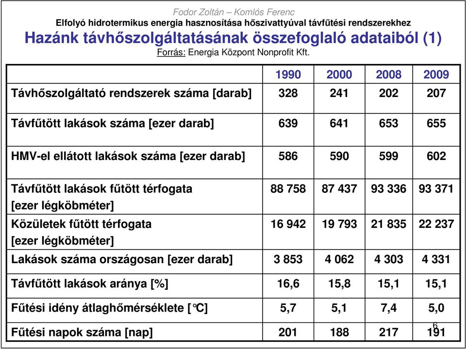 [ezer darab] 586 590 599 602 Távfőtött lakások főtött térfogata [ezer légköbméter] 88 758 87 437 93 336 93 371 Közületek főtött térfogata [ezer légköbméter] 16