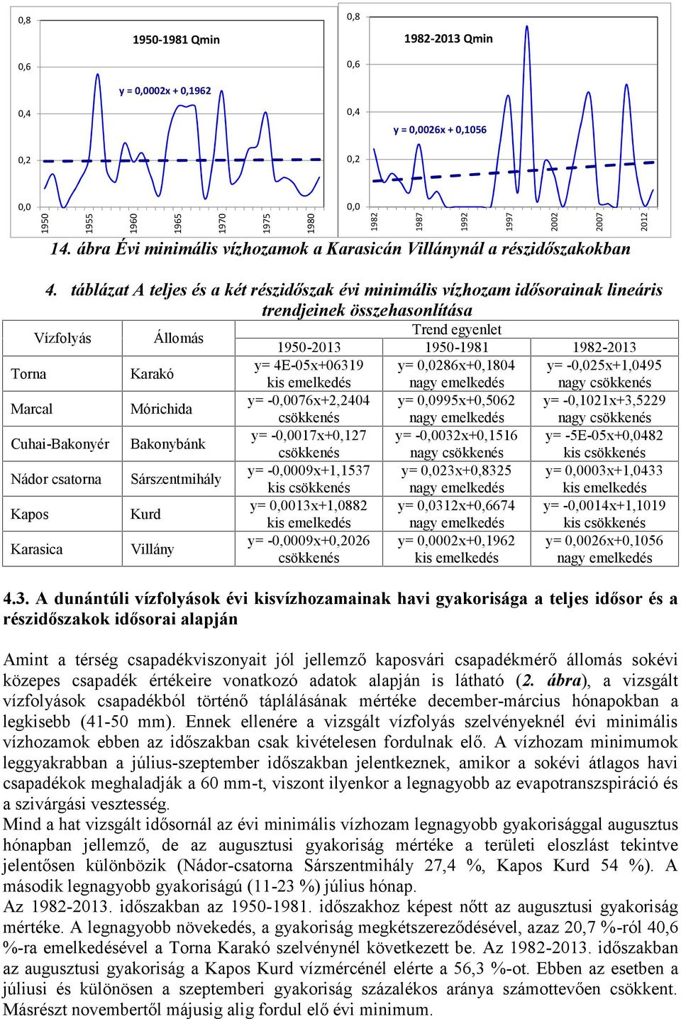 Bakonybánk Sárszentmihály Kurd Villány 1982 1987 1992 Trend egyenlet 19-213 19-1981 1982-213 y= 4E-x+6319 y=,286x+,184 y= -,2x+1,49 kis emelkedés nagy emelkedés nagy csökkenés y= -,76x+2,244