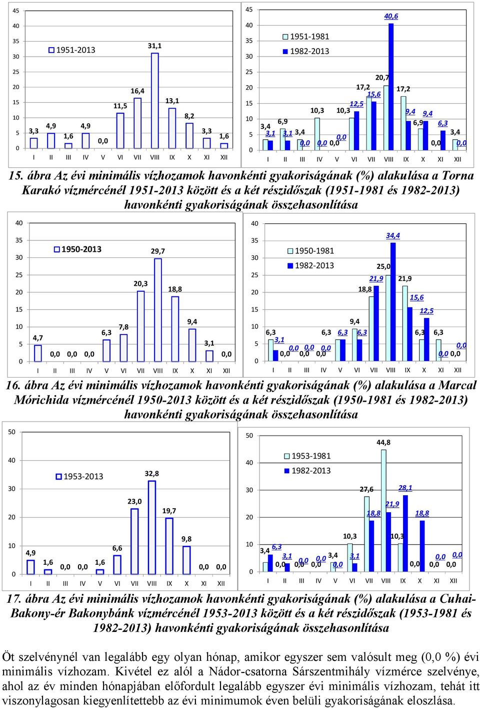 összehasonlítása 4 3 3 2 2 1 1 4,7 19-213,,, 6,3 7,8 2,3 29,7 18,8 9,4 3,1, 4 3 3 2 2 1 1 19-1981 1982-213 6,3 6,3 3,1,,,,,, 9,4 6,3 6,3 2, 21,9 18,8 34,4 21,9 1,6 12, 6,3 6,3,,, 16.