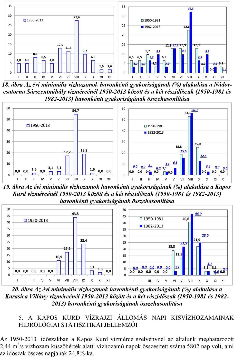 összehasonlítása, 6 4,7 6 6,3 3,1 4 19-213 4 19-1981 1982-213 3 2 1,, 1,6, 3,1 3,1 17,2 18,8 1,6,, 3 2 1,, 3,1 3,1 6,3, 3,1,,,,, 18,8 1,6 2, 12, 3,1,,,,, 19.