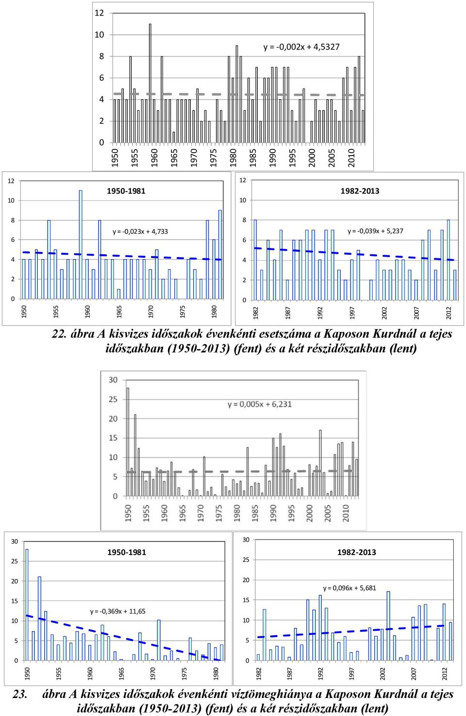 ábra A kisvizes időszakok évenkénti esetszáma a Kaposon Kurdnál a tejes időszakban (19-213) (fent) és a két részidőszakban (lent) 1987 1992 1997 22 27