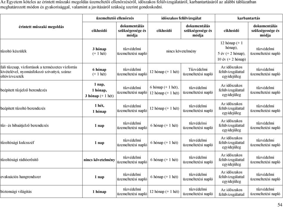 üzemeltetői ellenőrzés időszakos felülvizsgálat karbantartás érintett műszaki megoldás ciklusidő dokumentálás szükségessége és módja ciklusidő dokumentálás szükségessége és módja ciklusidő