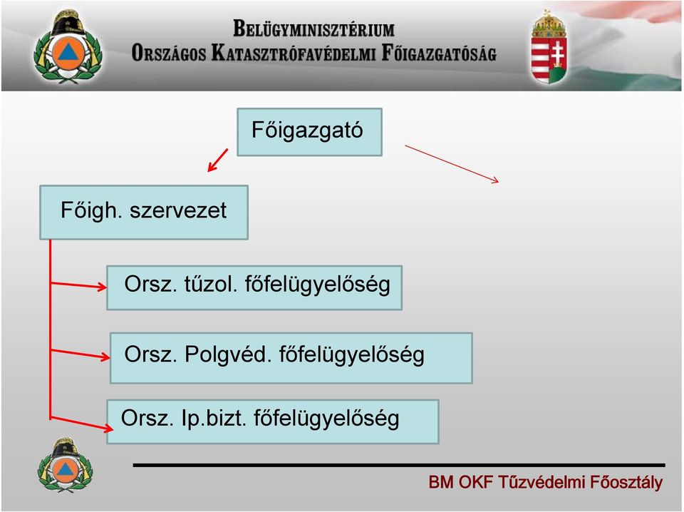 főfelügyelőség Orsz. Polgvéd.