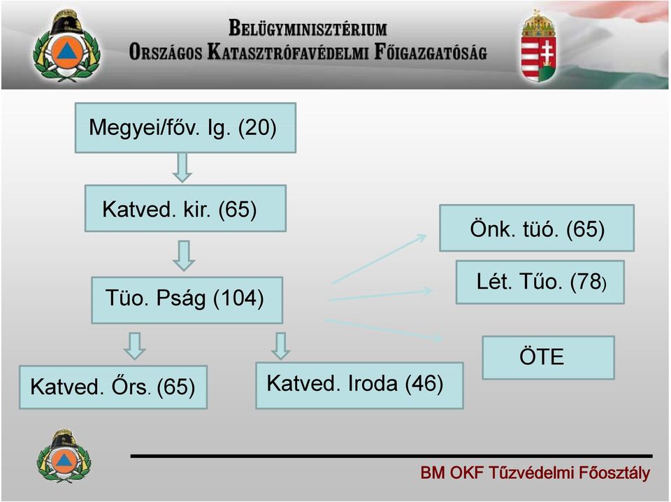 Pság (104) Katved. Őrs.