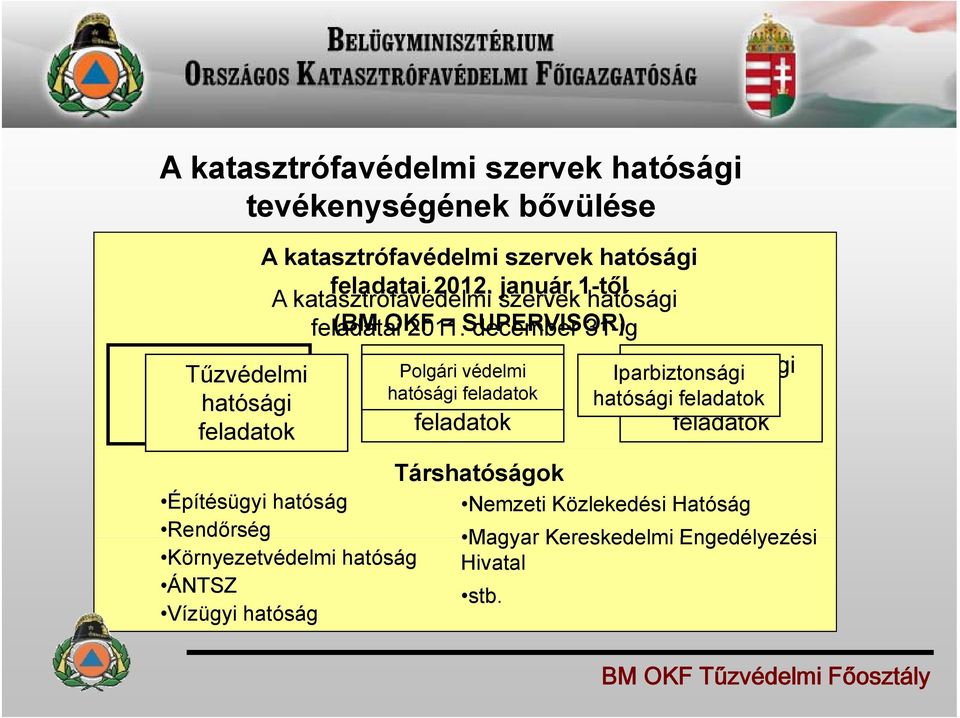= SUPERVISOR) december 31-ig Tűzvédelmi Tűzvédelmi Polgári l á i védelmi éd l i Iparbiztonsági Iparbiztonsági i hatósági hatósági hatósági