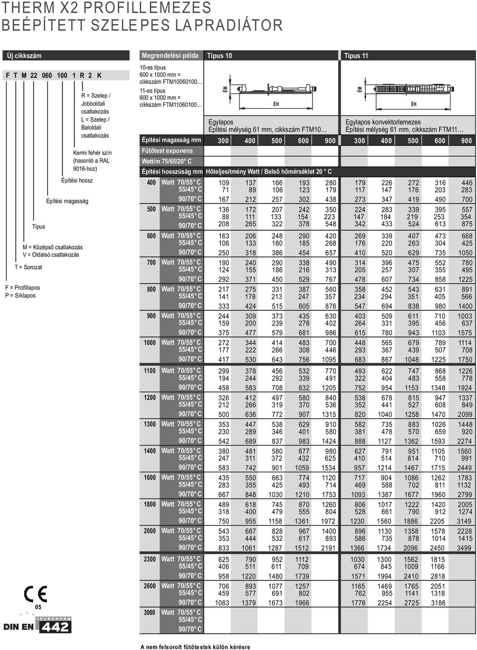 FTM10060100 11-es típus 600 x 1000 mm = cikkszám FTM11060100 Fűtőtest exponens Watt/m 75/65/20 C 400 500 600 700 800 900 1000 1100 1200 1300 1400 1600 1800 2000 2300 2600 3000 Típus 10 Típus 11