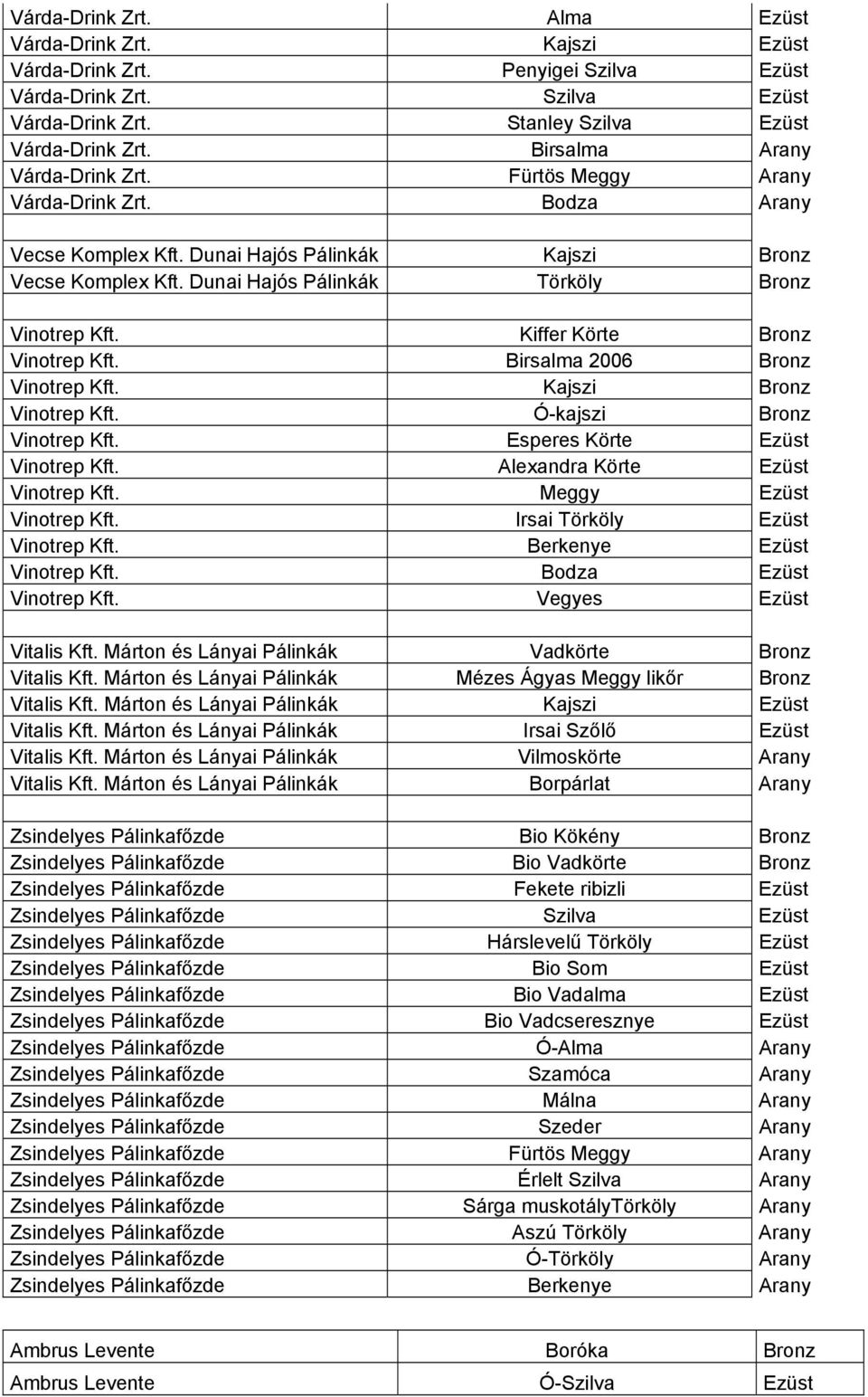 Kiffer Körte Bronz Vinotrep Kft. Birsalma 2006 Bronz Vinotrep Kft. Kajszi Bronz Vinotrep Kft. Ó-kajszi Bronz Vinotrep Kft. Esperes Körte Ezüst Vinotrep Kft. Alexandra Körte Ezüst Vinotrep Kft.