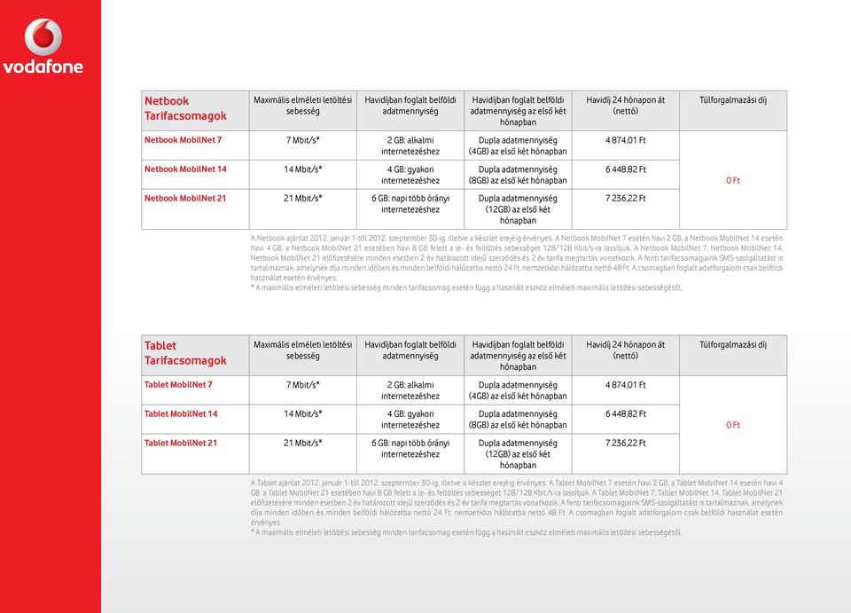 Dupla adatmennyiség (8GB) az első két hónapban 6 448,82 Ft 0 Ft Netbook MobilNet 21 21 Mbit/s* 6 GB: napi több órányi internetezéshez Dupla adatmennyiség (12GB) az első két hónapban 7 236,22 Ft A